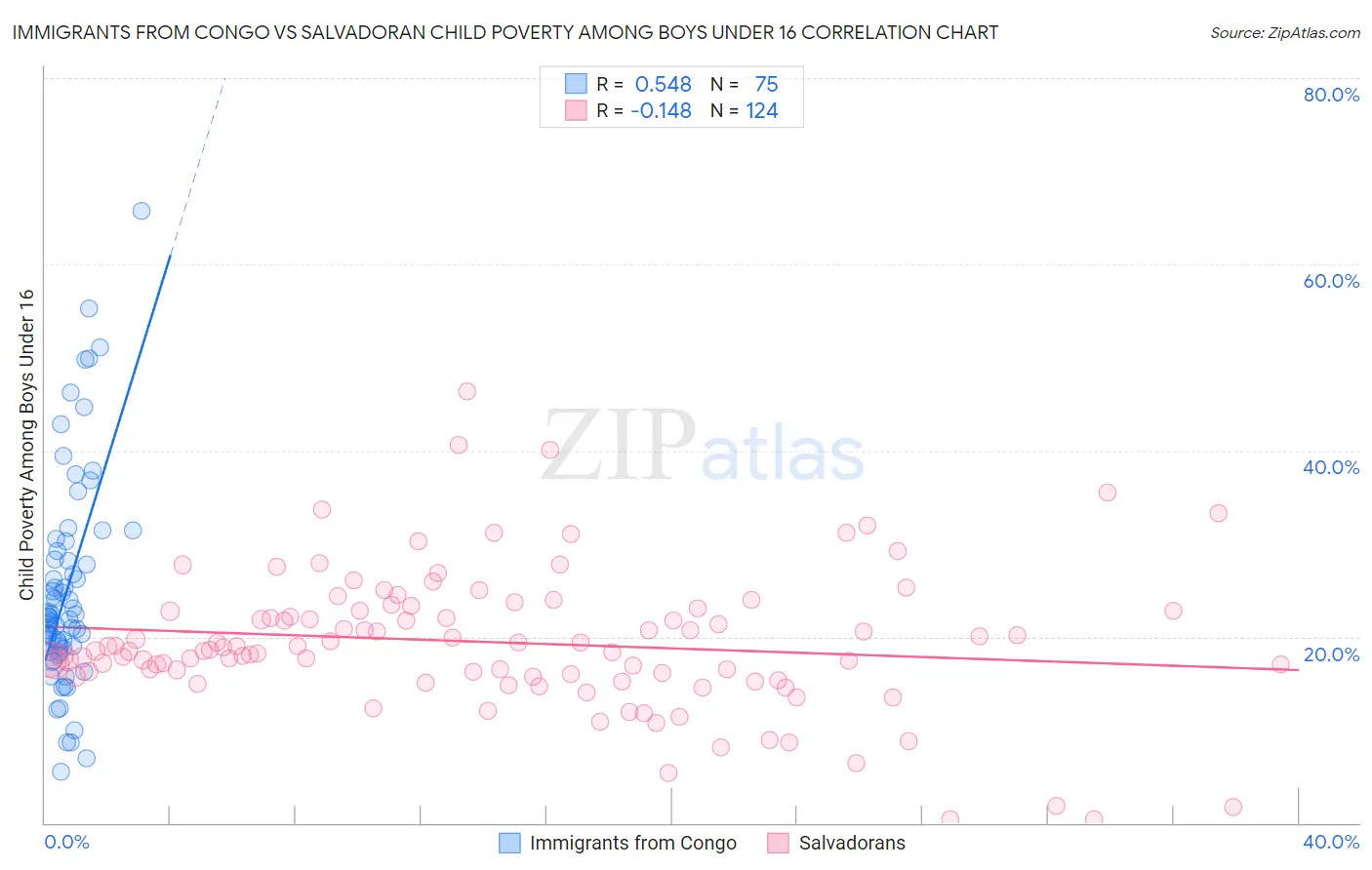 Immigrants from Congo vs Salvadoran Child Poverty Among Boys Under 16