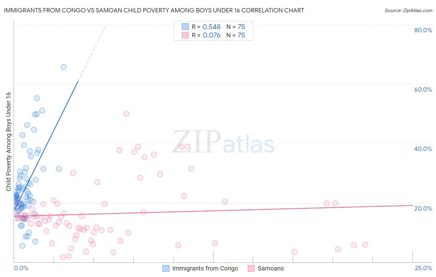 Immigrants from Congo vs Samoan Child Poverty Among Boys Under 16