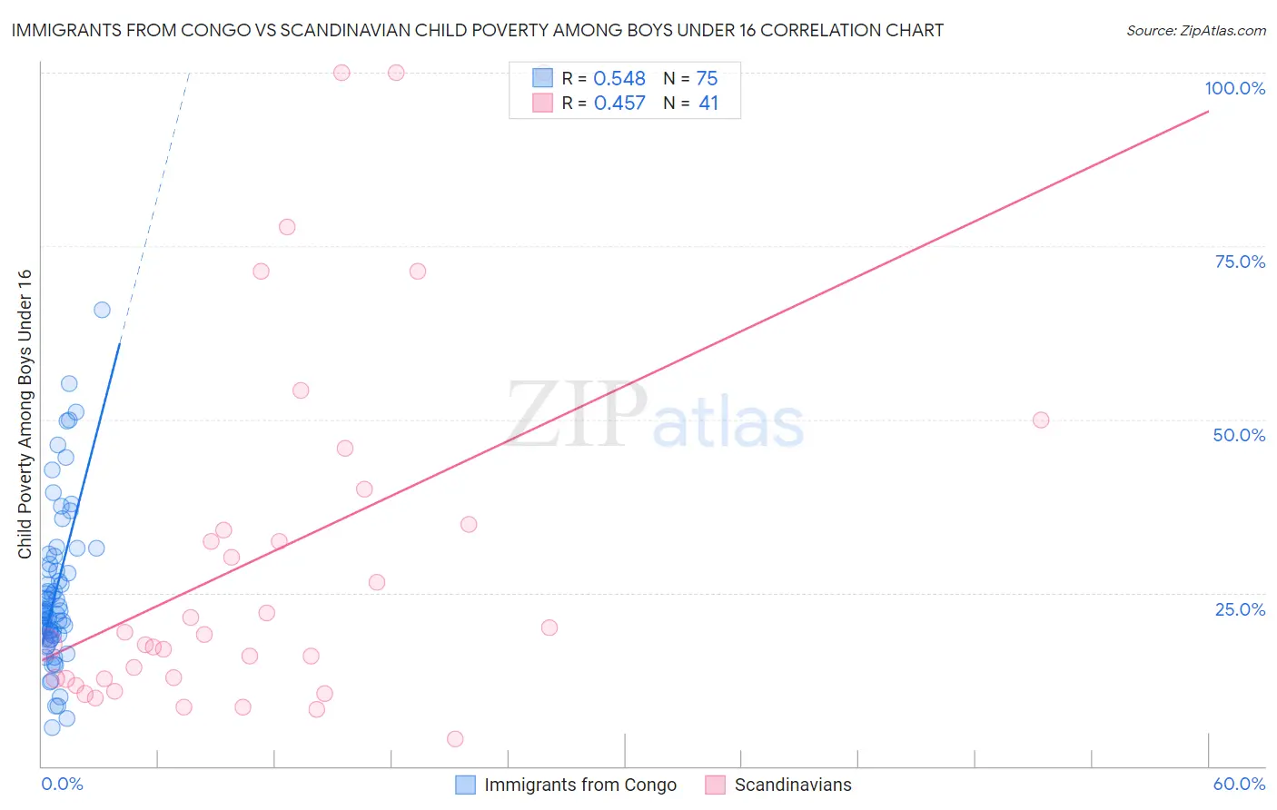 Immigrants from Congo vs Scandinavian Child Poverty Among Boys Under 16