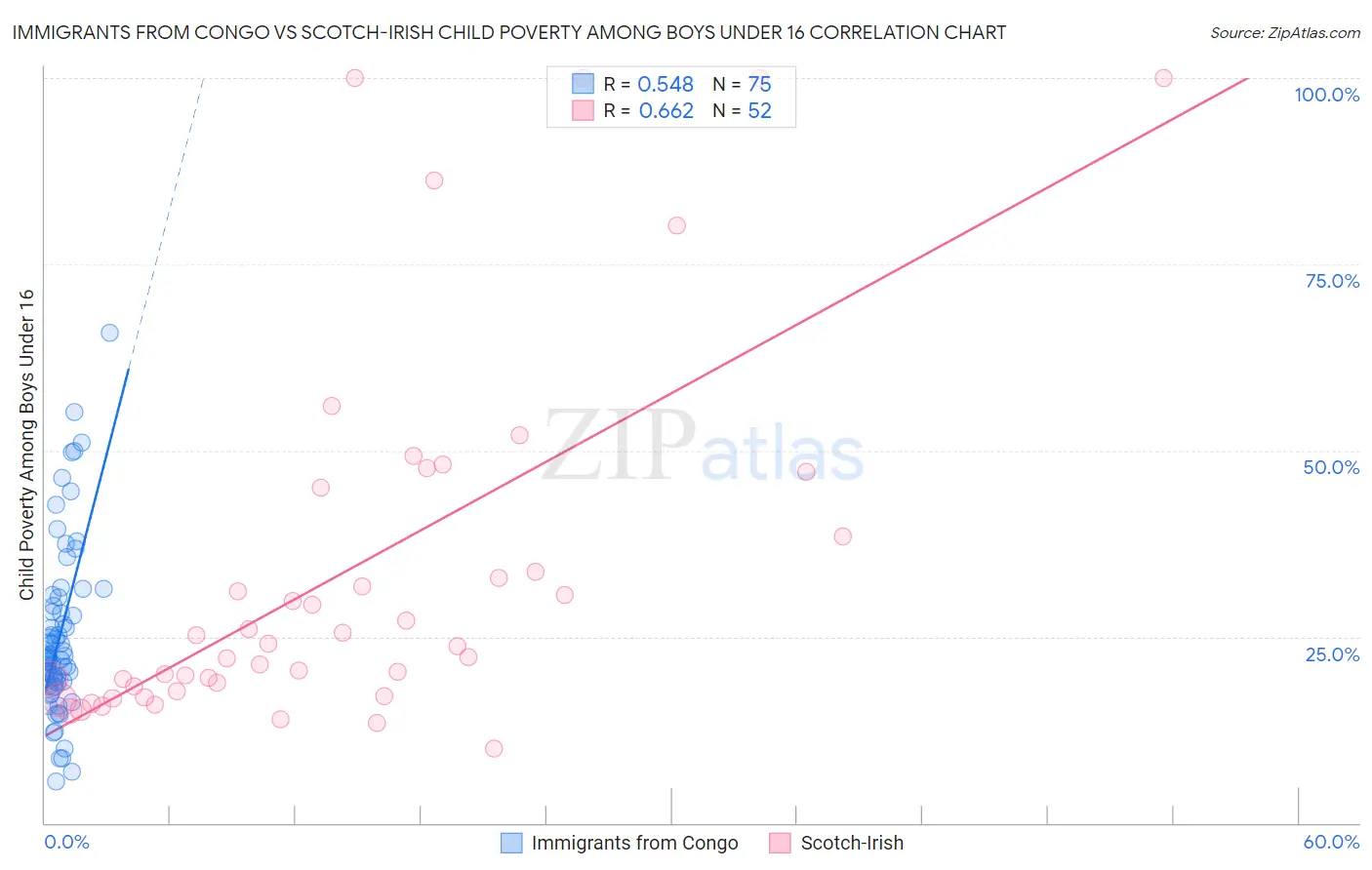 Immigrants from Congo vs Scotch-Irish Child Poverty Among Boys Under 16
