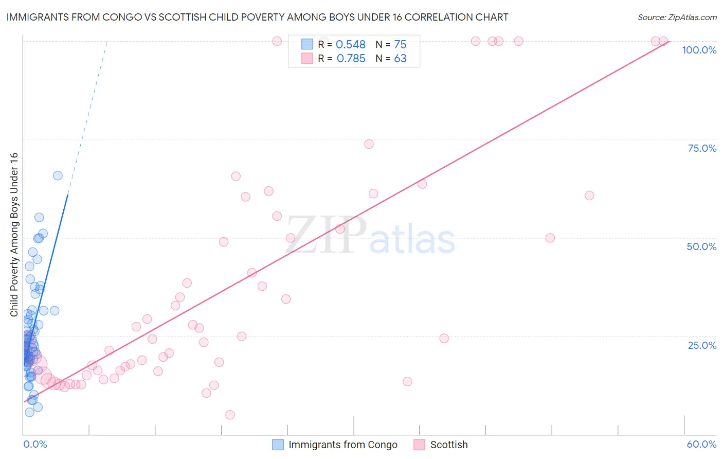 Immigrants from Congo vs Scottish Child Poverty Among Boys Under 16