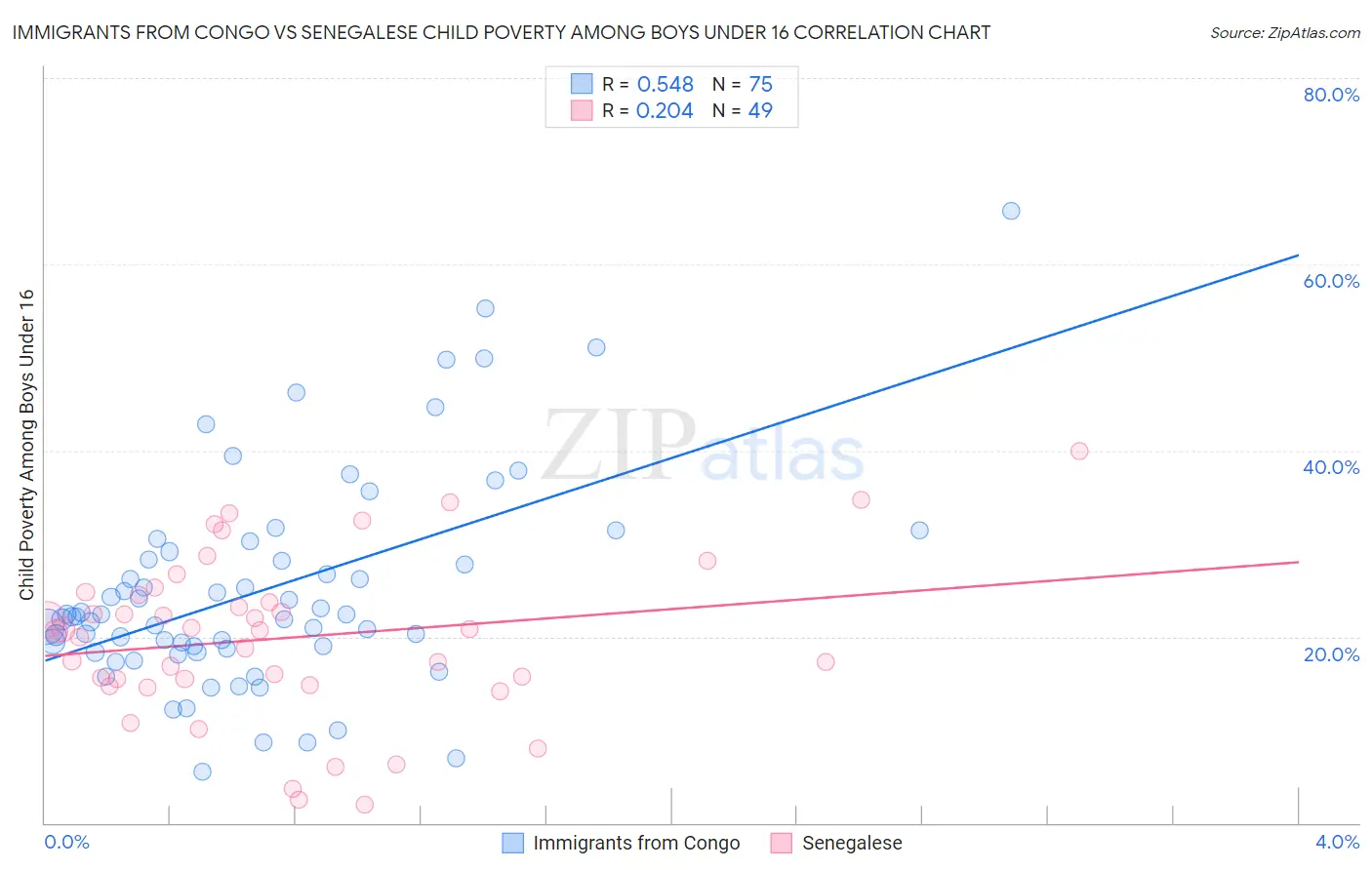 Immigrants from Congo vs Senegalese Child Poverty Among Boys Under 16
