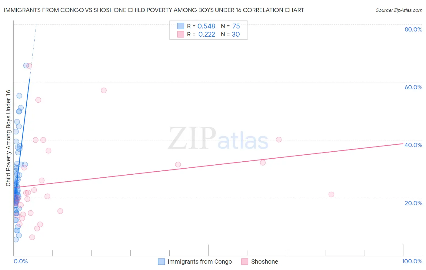 Immigrants from Congo vs Shoshone Child Poverty Among Boys Under 16