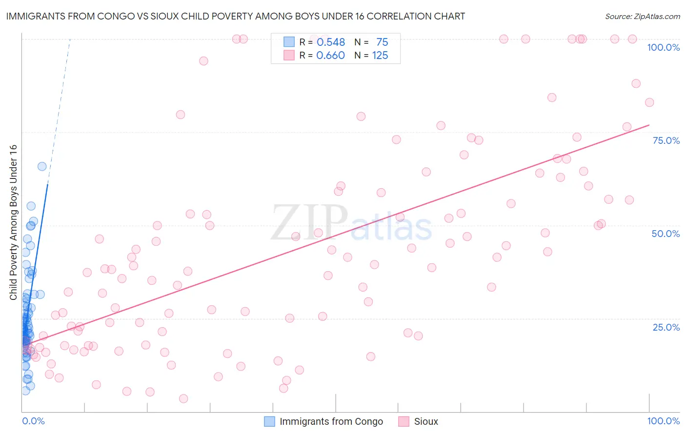 Immigrants from Congo vs Sioux Child Poverty Among Boys Under 16