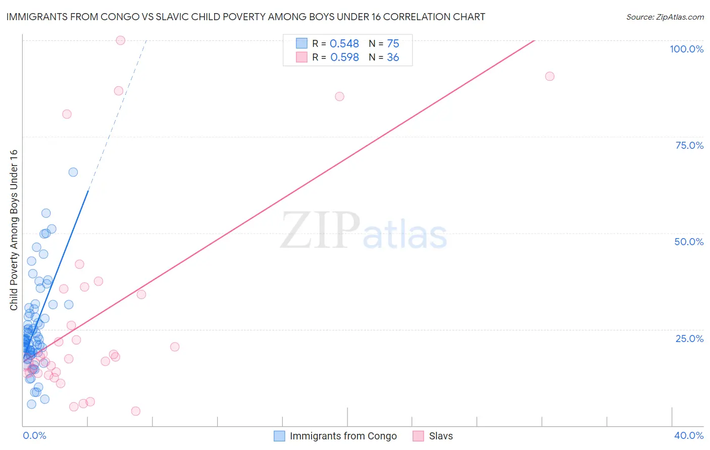 Immigrants from Congo vs Slavic Child Poverty Among Boys Under 16