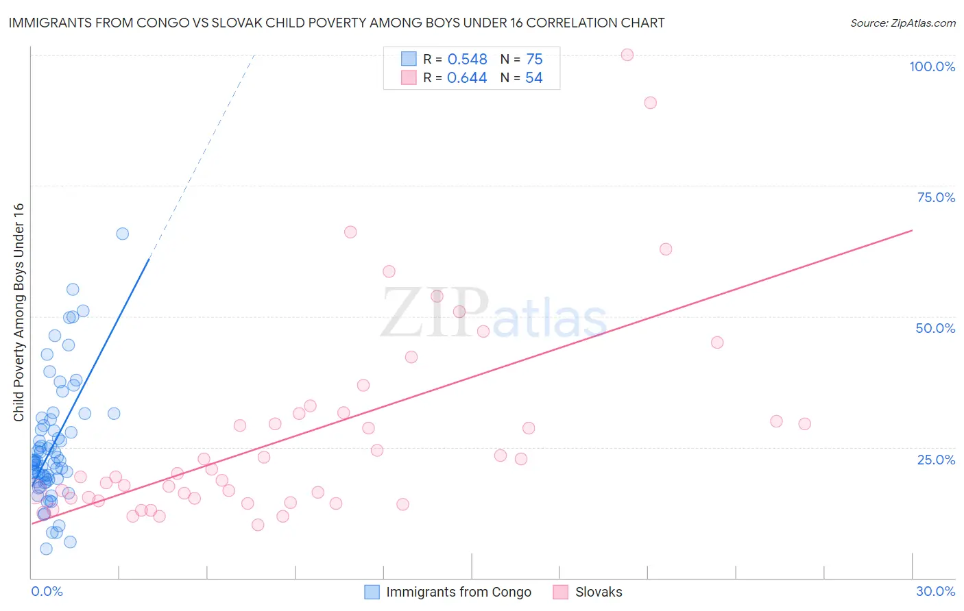 Immigrants from Congo vs Slovak Child Poverty Among Boys Under 16