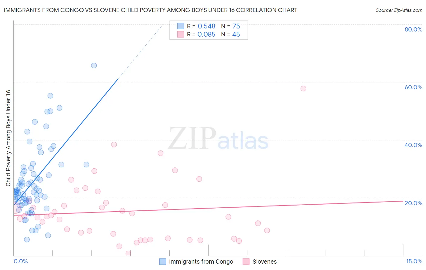 Immigrants from Congo vs Slovene Child Poverty Among Boys Under 16