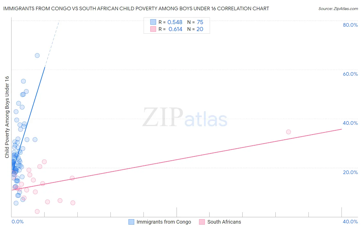 Immigrants from Congo vs South African Child Poverty Among Boys Under 16