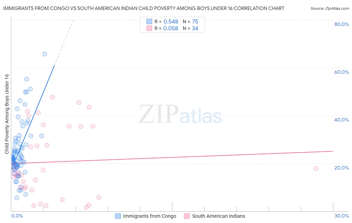 Immigrants from Congo vs South American Indian Child Poverty Among Boys Under 16