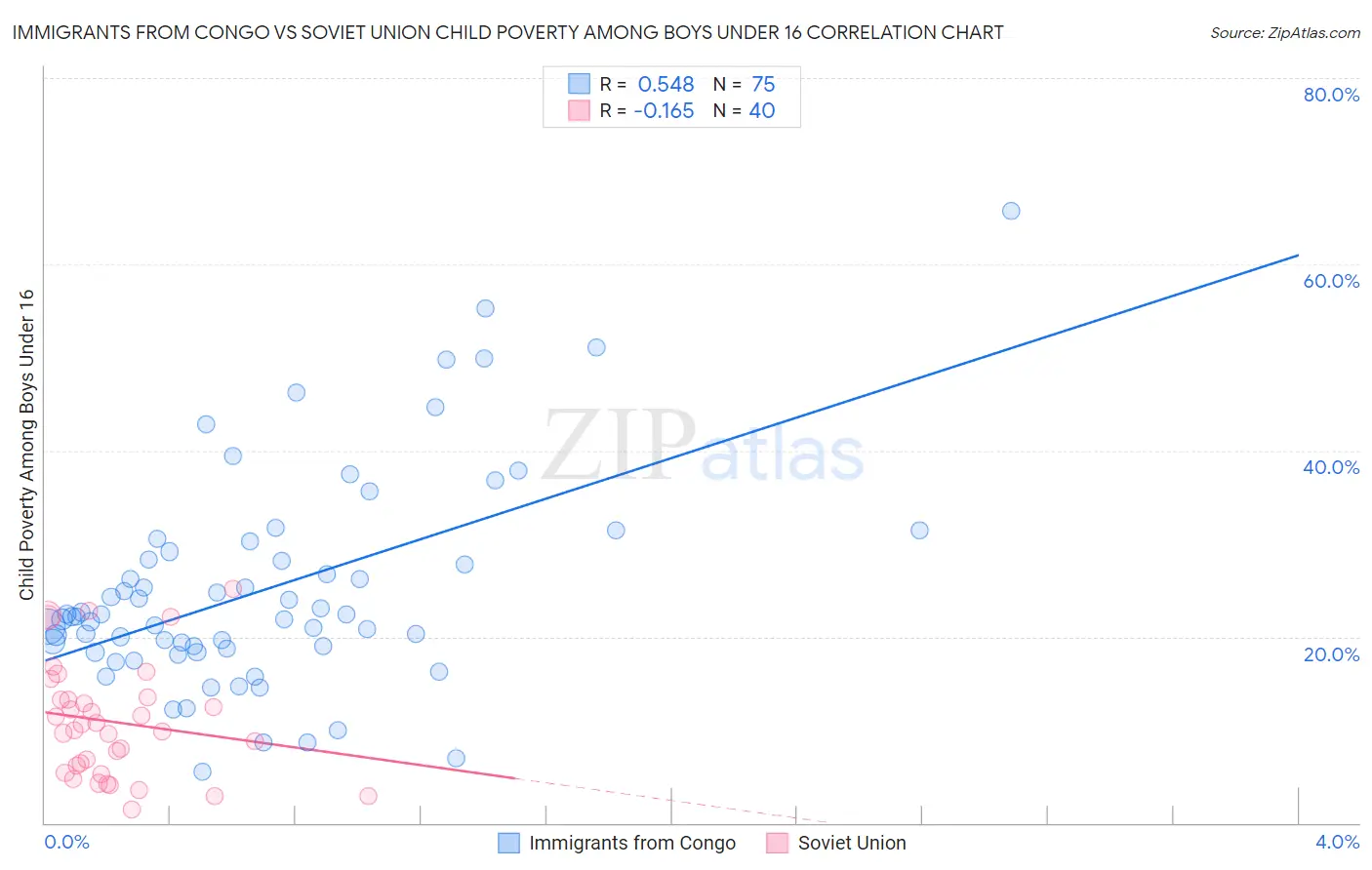 Immigrants from Congo vs Soviet Union Child Poverty Among Boys Under 16