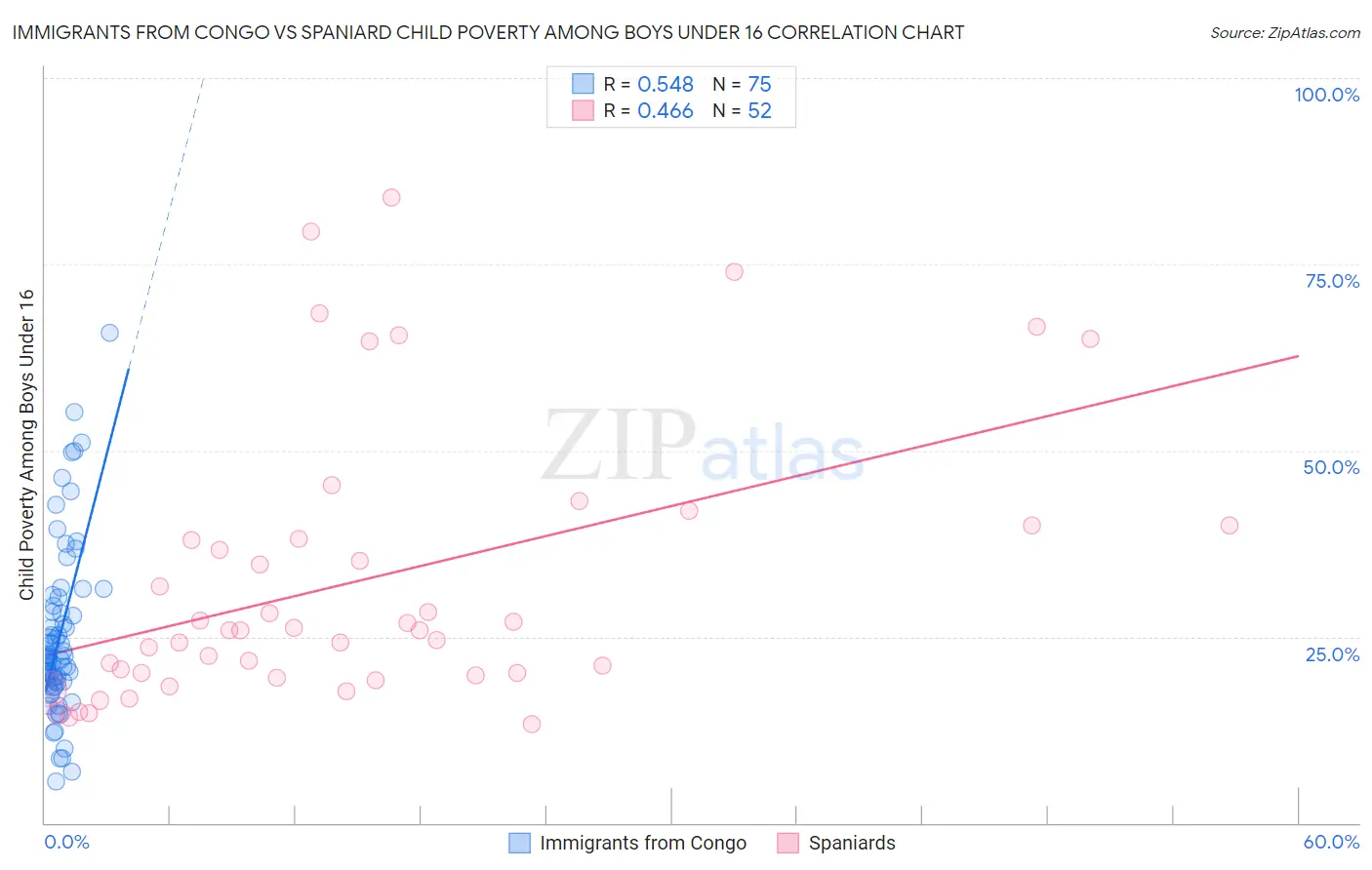 Immigrants from Congo vs Spaniard Child Poverty Among Boys Under 16