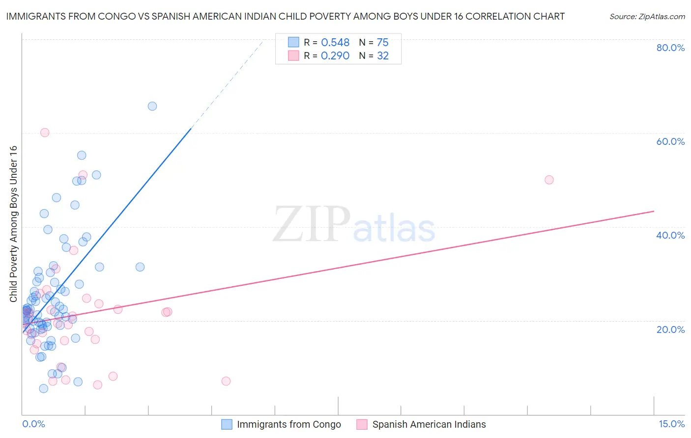 Immigrants from Congo vs Spanish American Indian Child Poverty Among Boys Under 16