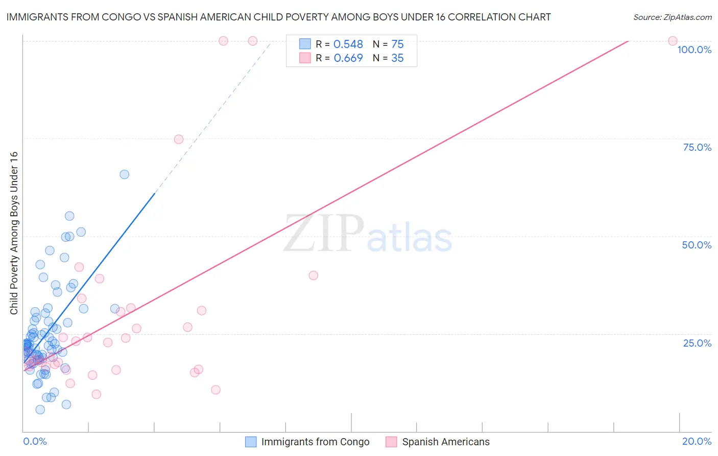 Immigrants from Congo vs Spanish American Child Poverty Among Boys Under 16