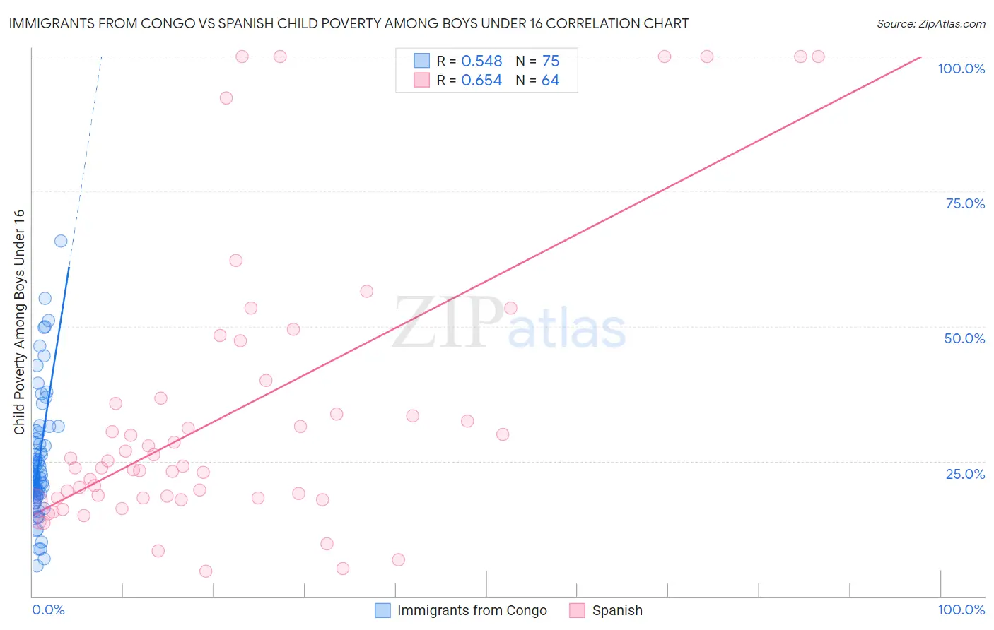 Immigrants from Congo vs Spanish Child Poverty Among Boys Under 16