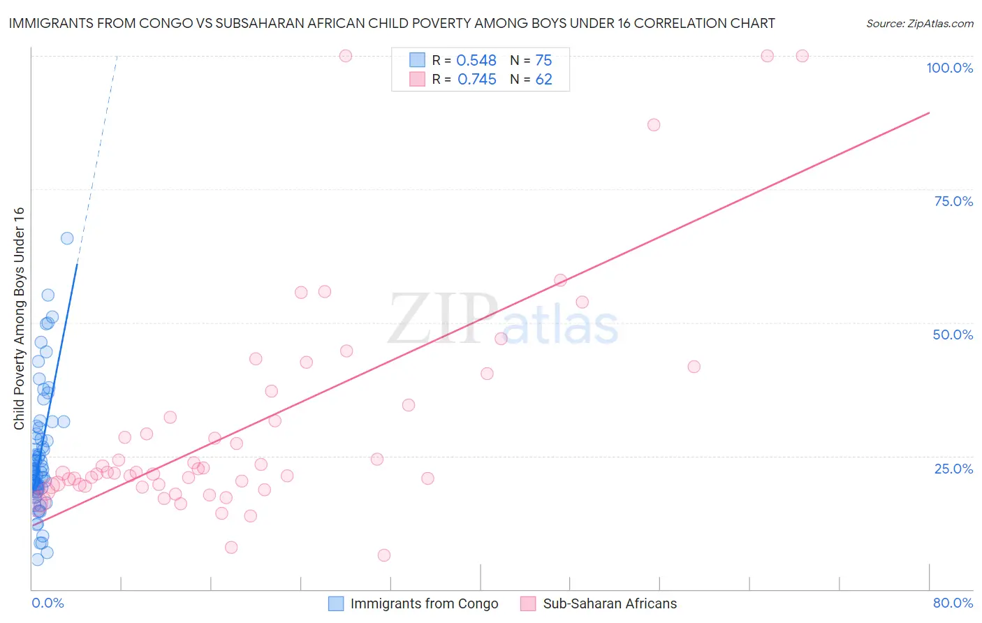 Immigrants from Congo vs Subsaharan African Child Poverty Among Boys Under 16