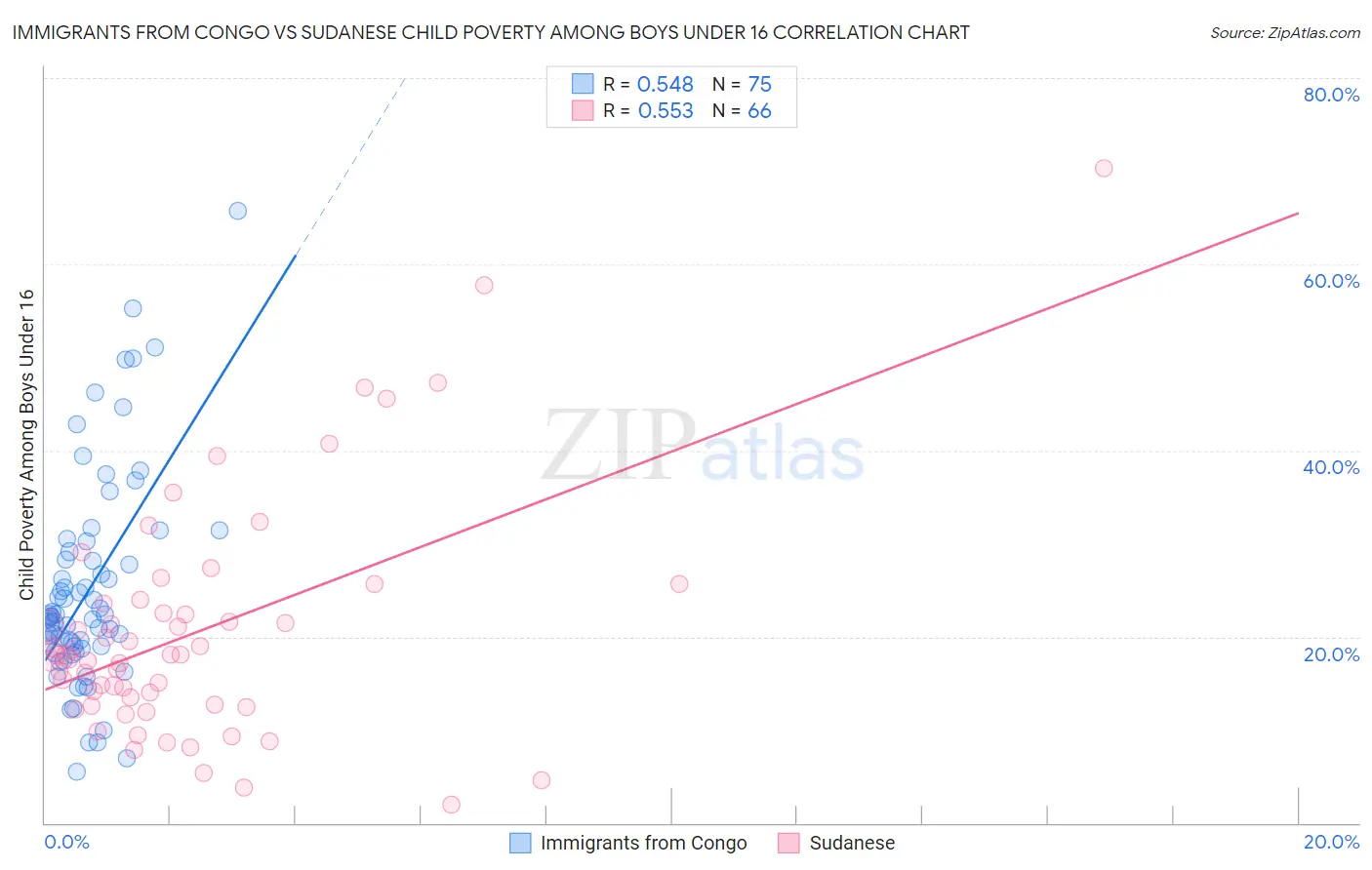 Immigrants from Congo vs Sudanese Child Poverty Among Boys Under 16