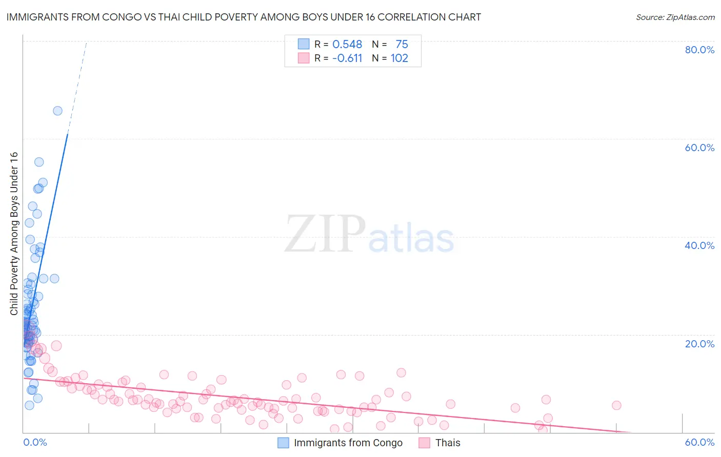 Immigrants from Congo vs Thai Child Poverty Among Boys Under 16