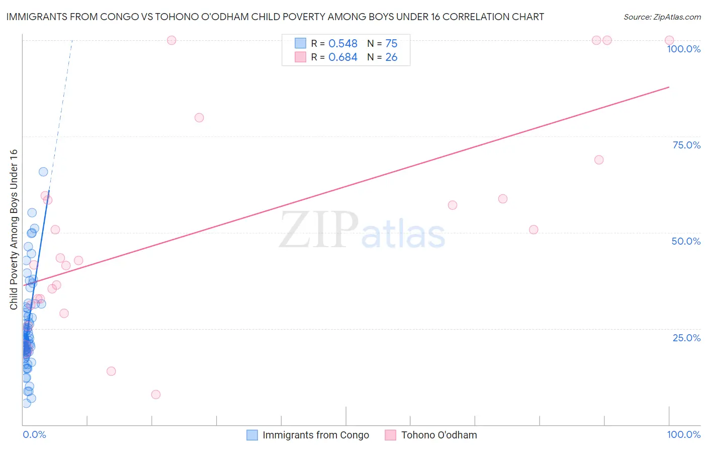 Immigrants from Congo vs Tohono O'odham Child Poverty Among Boys Under 16