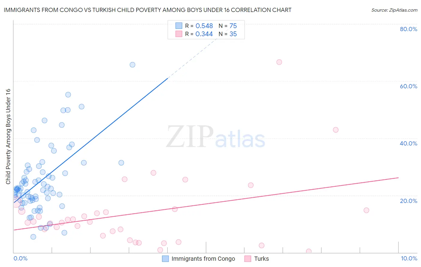 Immigrants from Congo vs Turkish Child Poverty Among Boys Under 16
