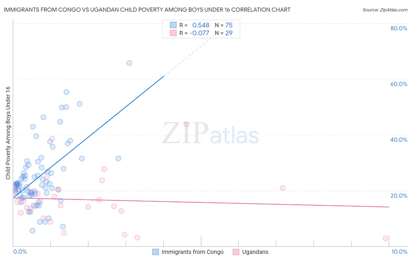 Immigrants from Congo vs Ugandan Child Poverty Among Boys Under 16