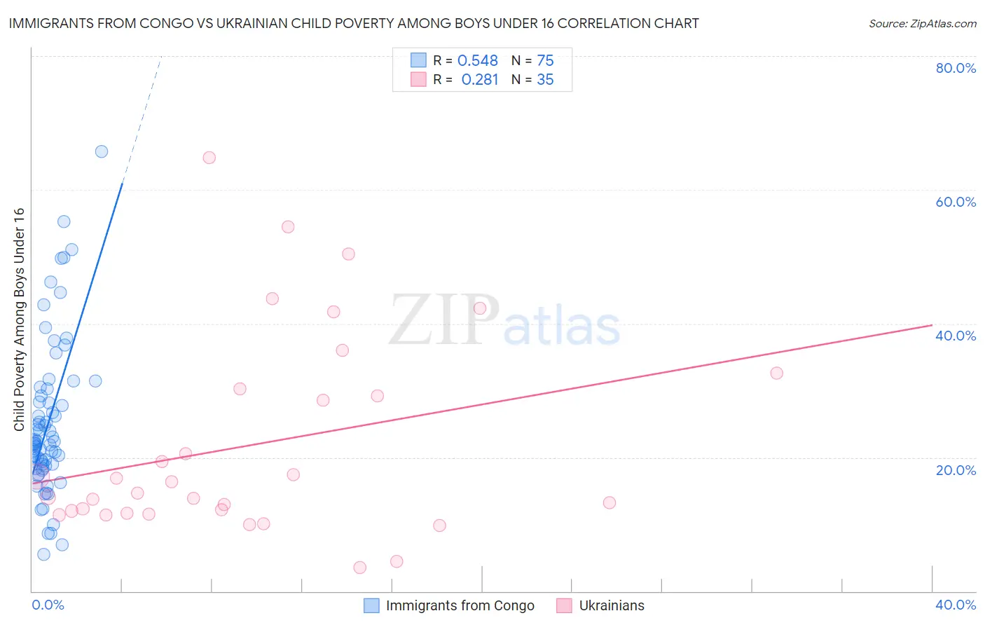 Immigrants from Congo vs Ukrainian Child Poverty Among Boys Under 16