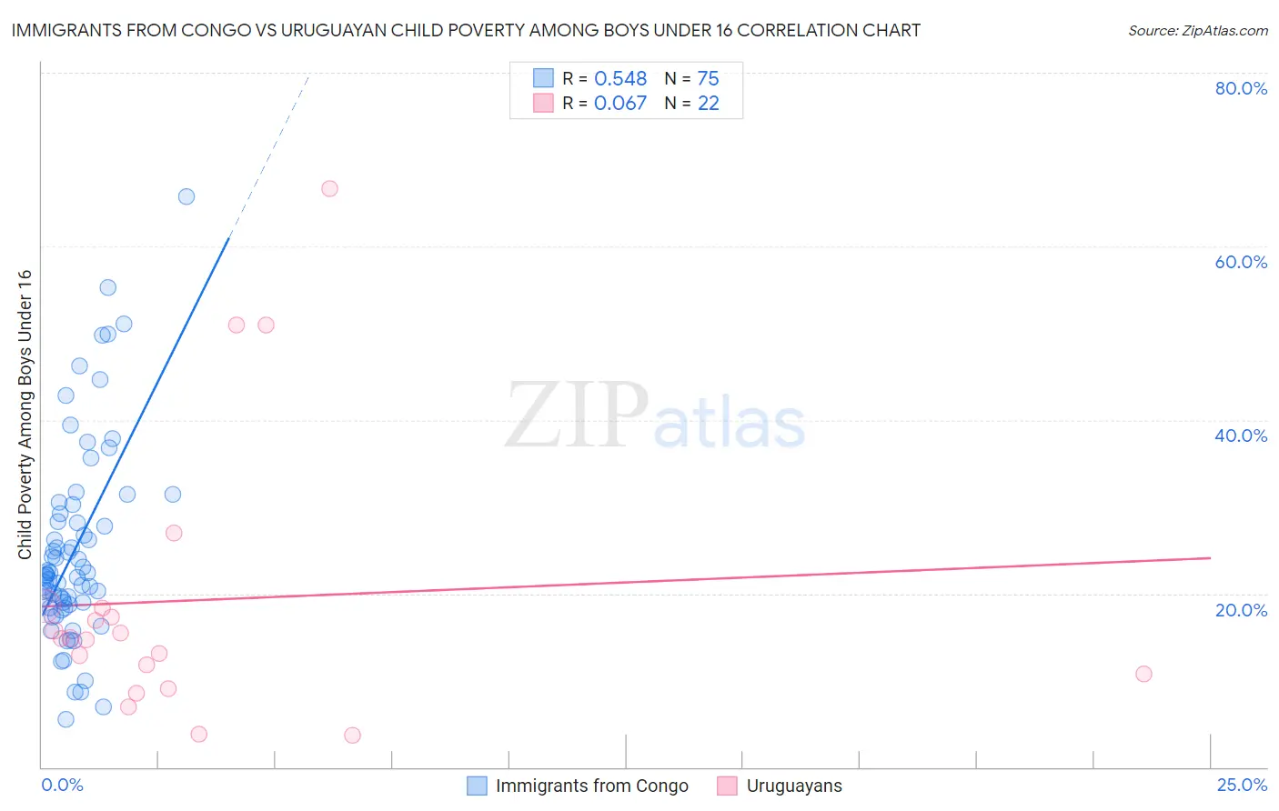 Immigrants from Congo vs Uruguayan Child Poverty Among Boys Under 16