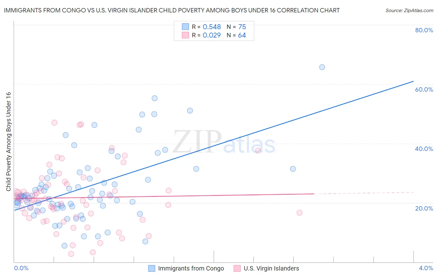 Immigrants from Congo vs U.S. Virgin Islander Child Poverty Among Boys Under 16