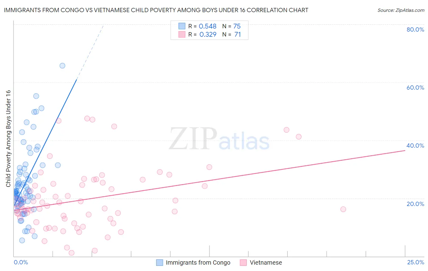 Immigrants from Congo vs Vietnamese Child Poverty Among Boys Under 16