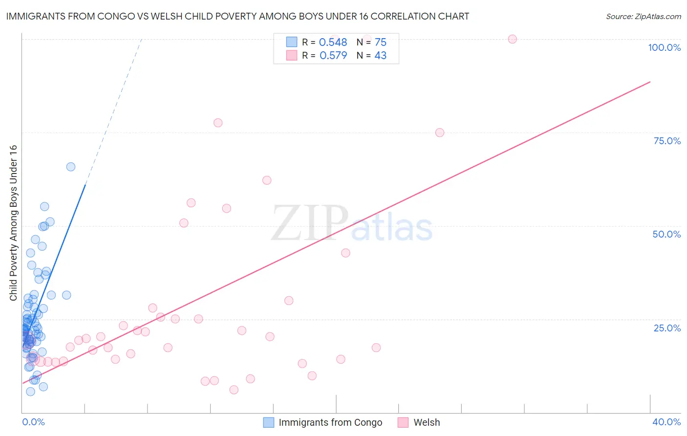Immigrants from Congo vs Welsh Child Poverty Among Boys Under 16