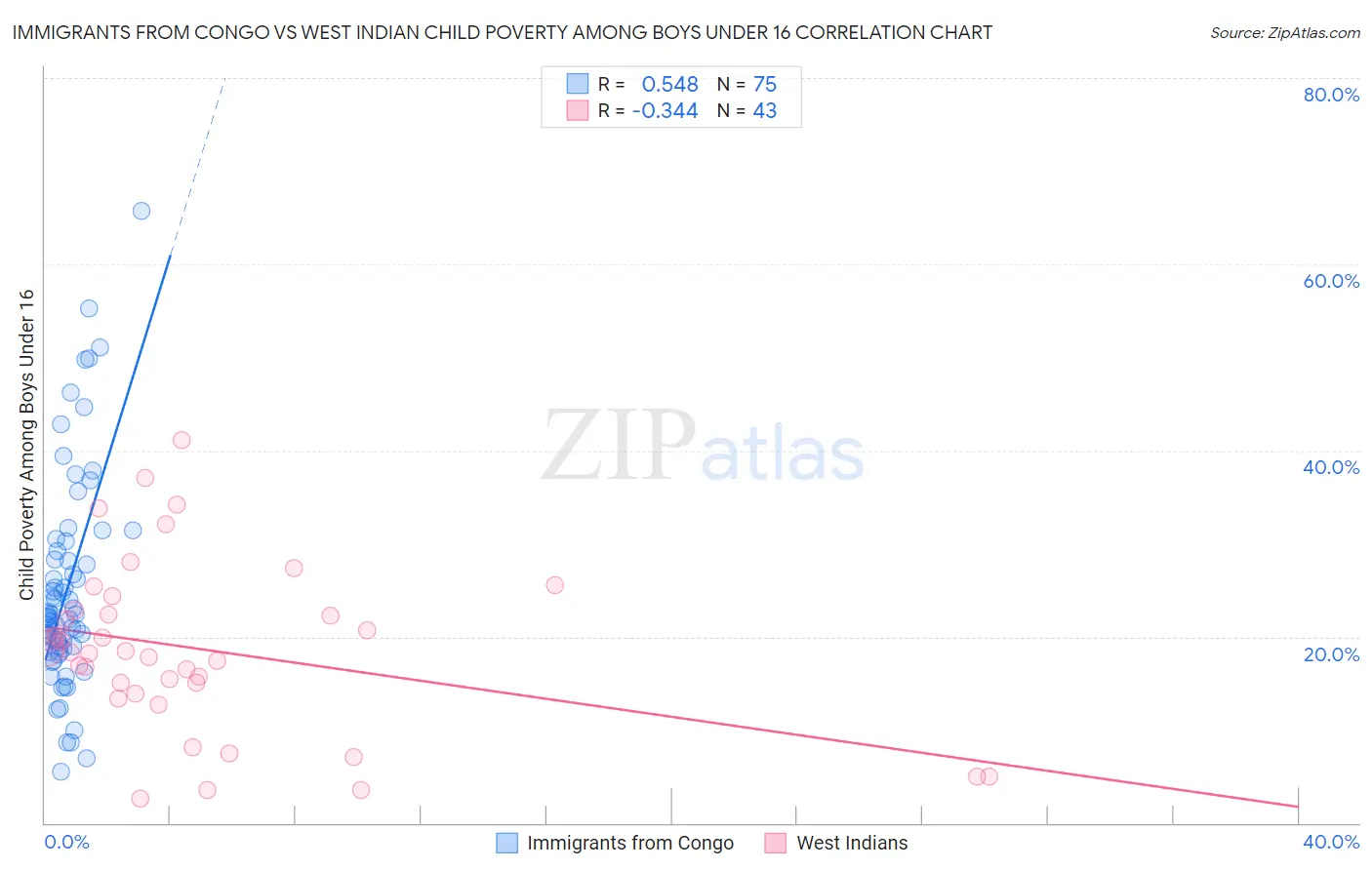 Immigrants from Congo vs West Indian Child Poverty Among Boys Under 16