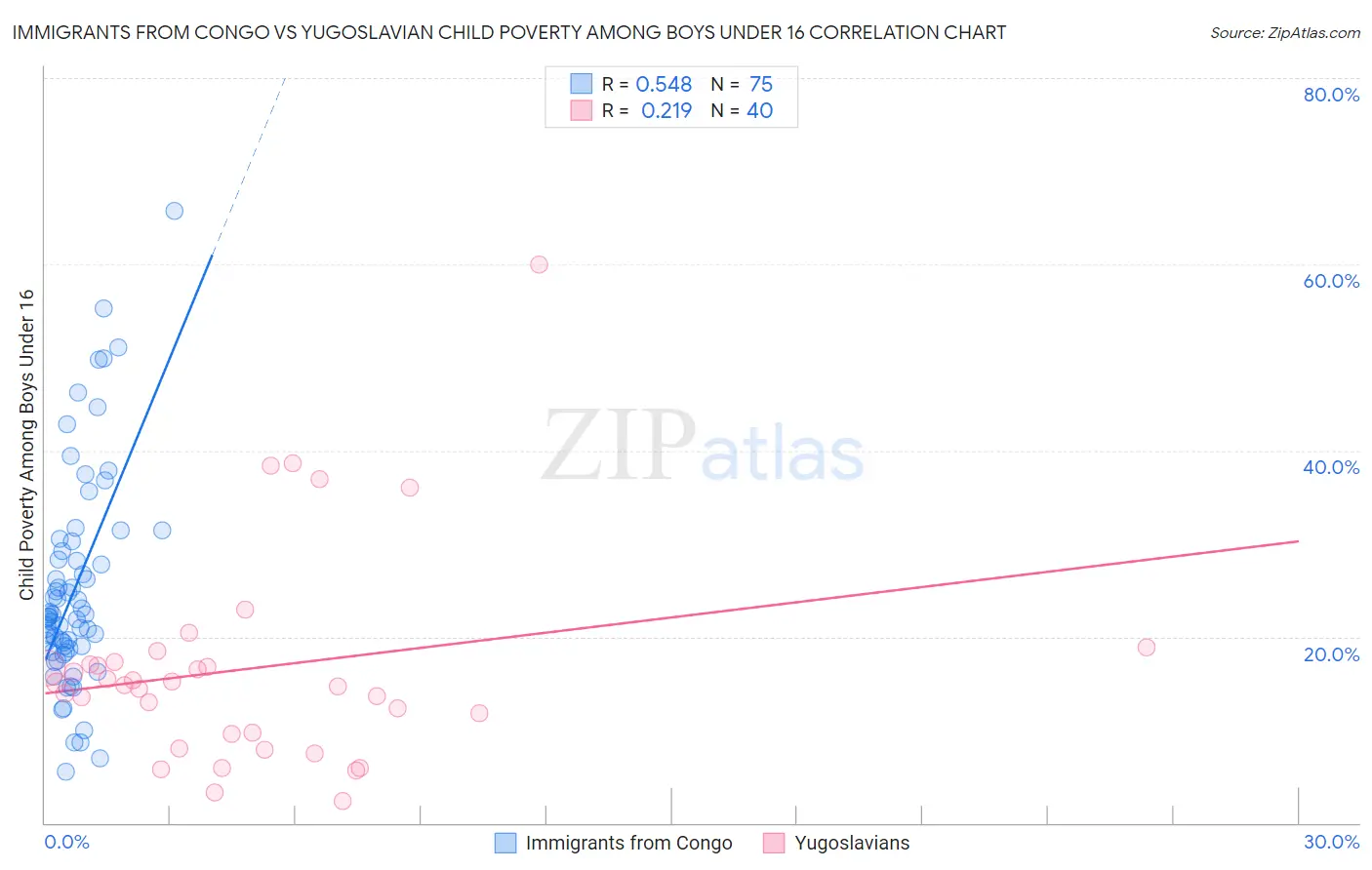Immigrants from Congo vs Yugoslavian Child Poverty Among Boys Under 16