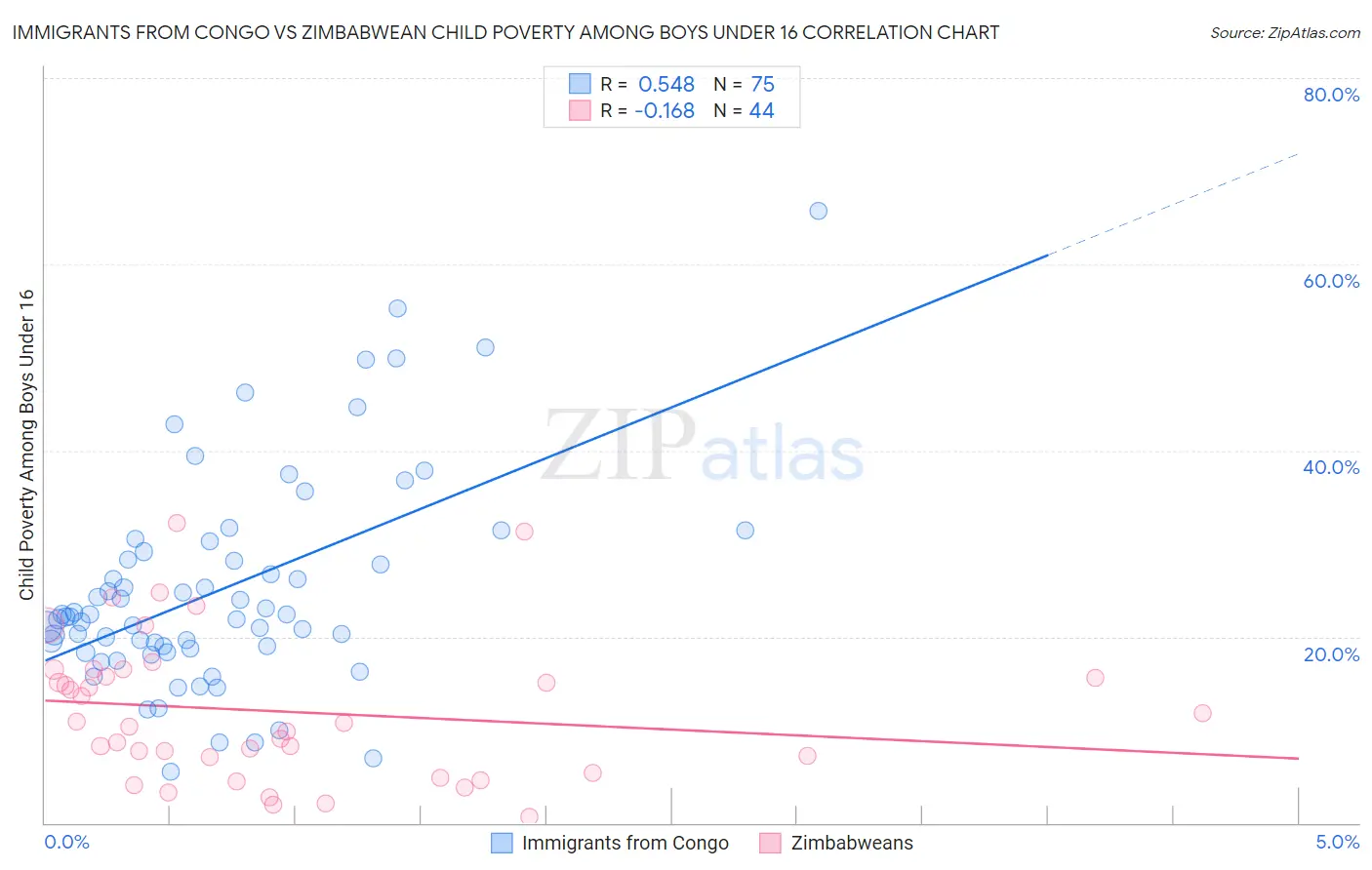 Immigrants from Congo vs Zimbabwean Child Poverty Among Boys Under 16