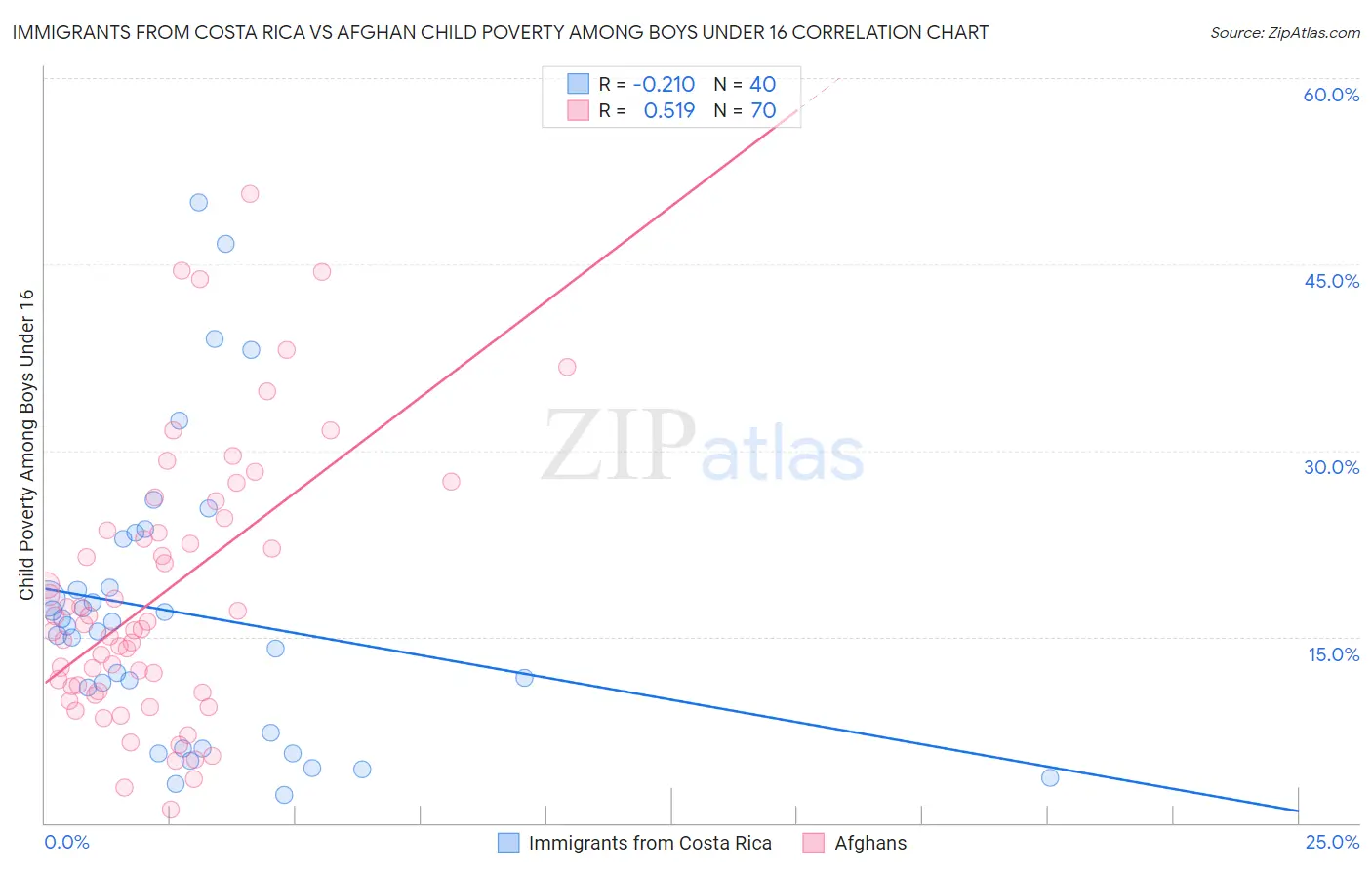 Immigrants from Costa Rica vs Afghan Child Poverty Among Boys Under 16
