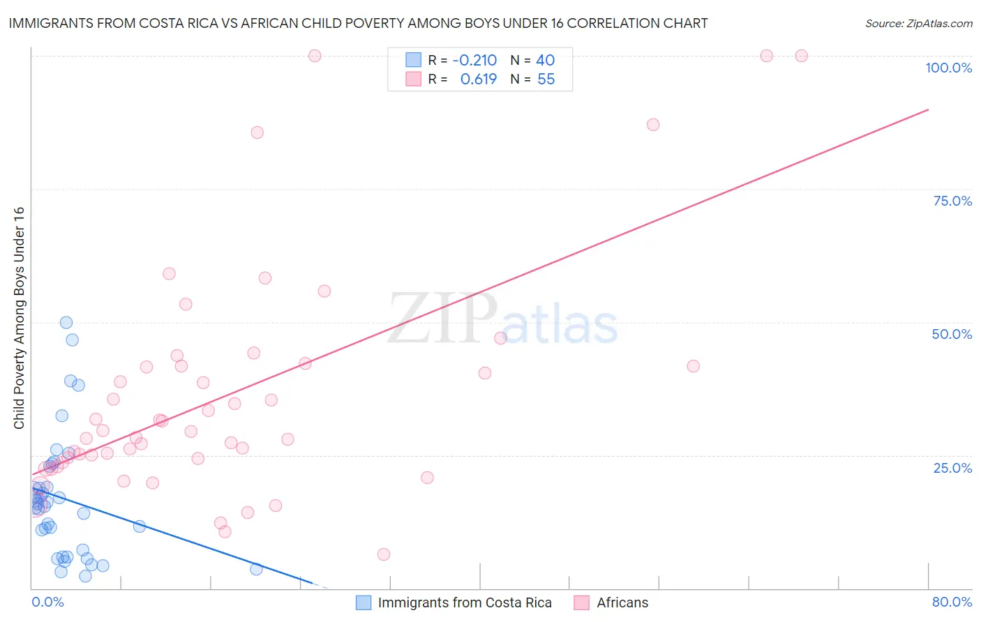 Immigrants from Costa Rica vs African Child Poverty Among Boys Under 16