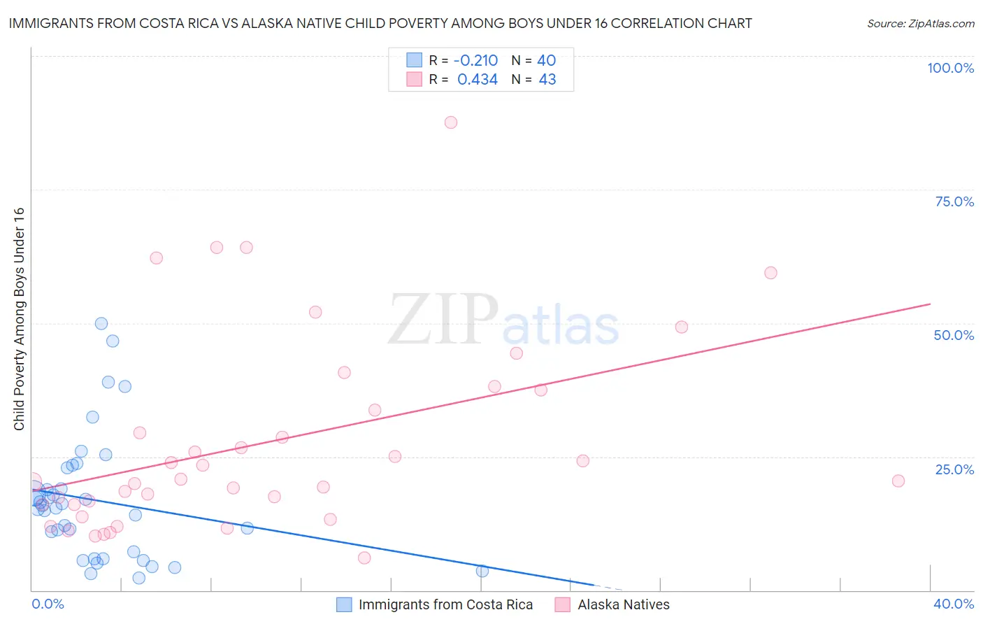 Immigrants from Costa Rica vs Alaska Native Child Poverty Among Boys Under 16