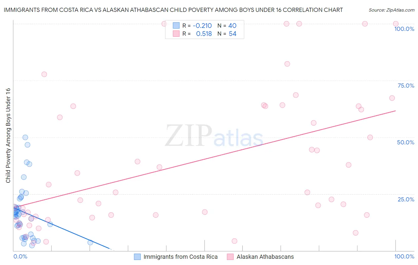 Immigrants from Costa Rica vs Alaskan Athabascan Child Poverty Among Boys Under 16