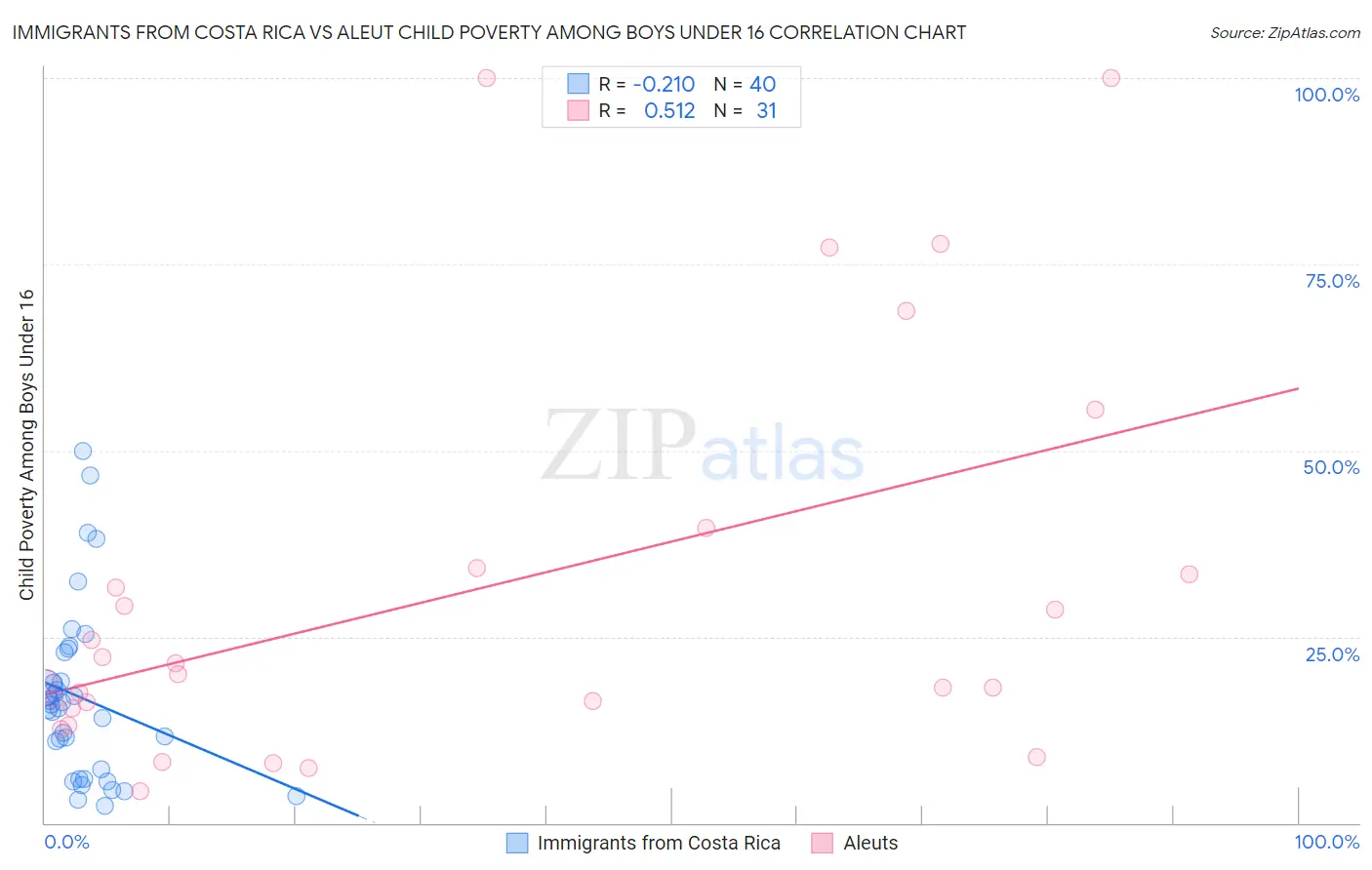 Immigrants from Costa Rica vs Aleut Child Poverty Among Boys Under 16