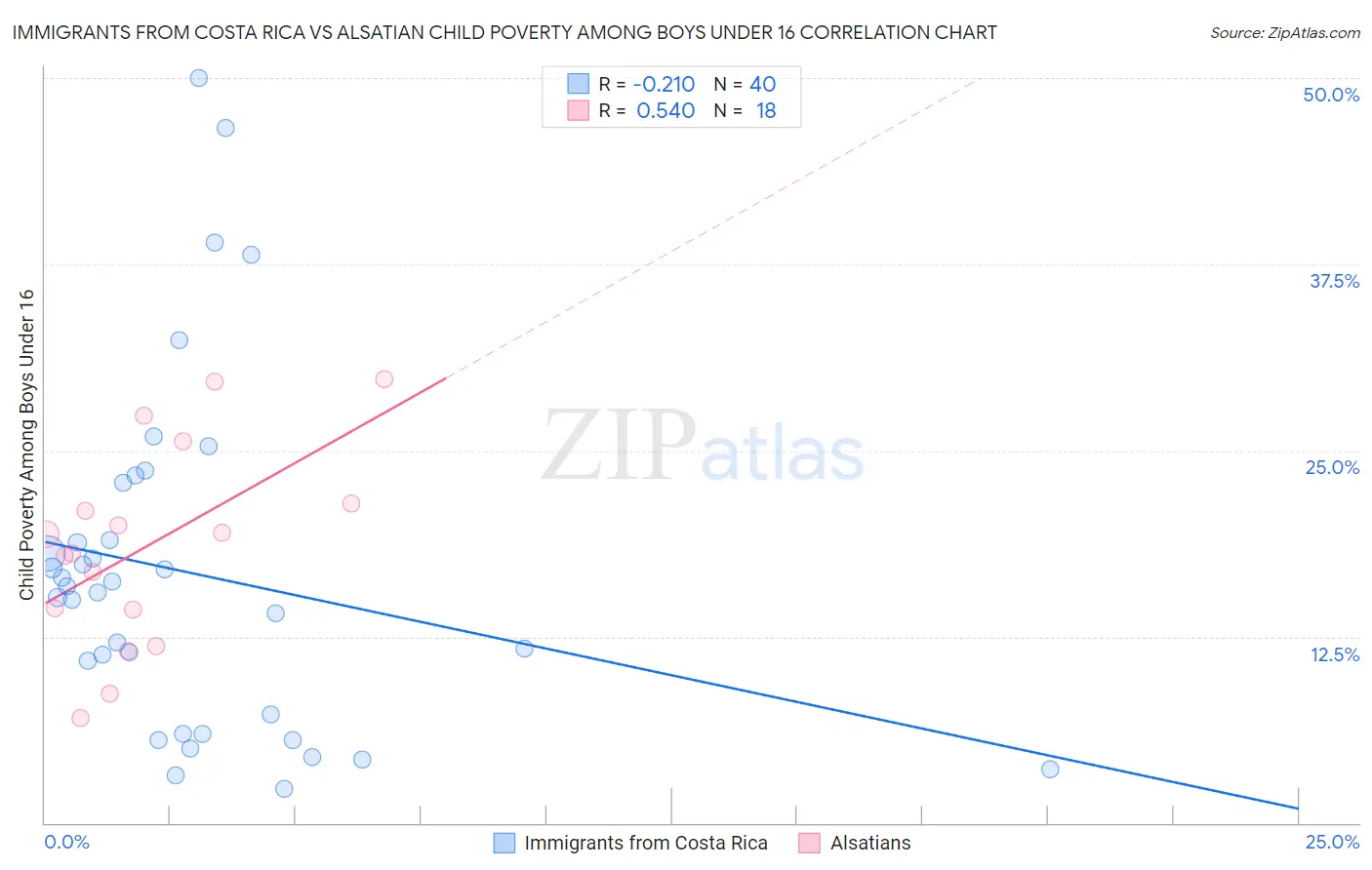 Immigrants from Costa Rica vs Alsatian Child Poverty Among Boys Under 16