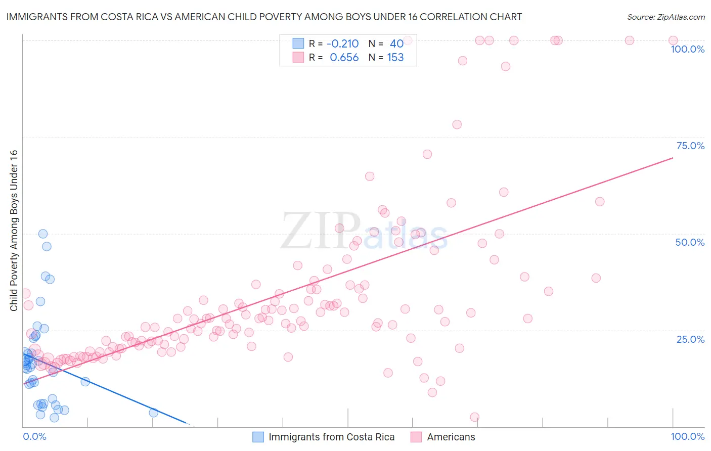 Immigrants from Costa Rica vs American Child Poverty Among Boys Under 16