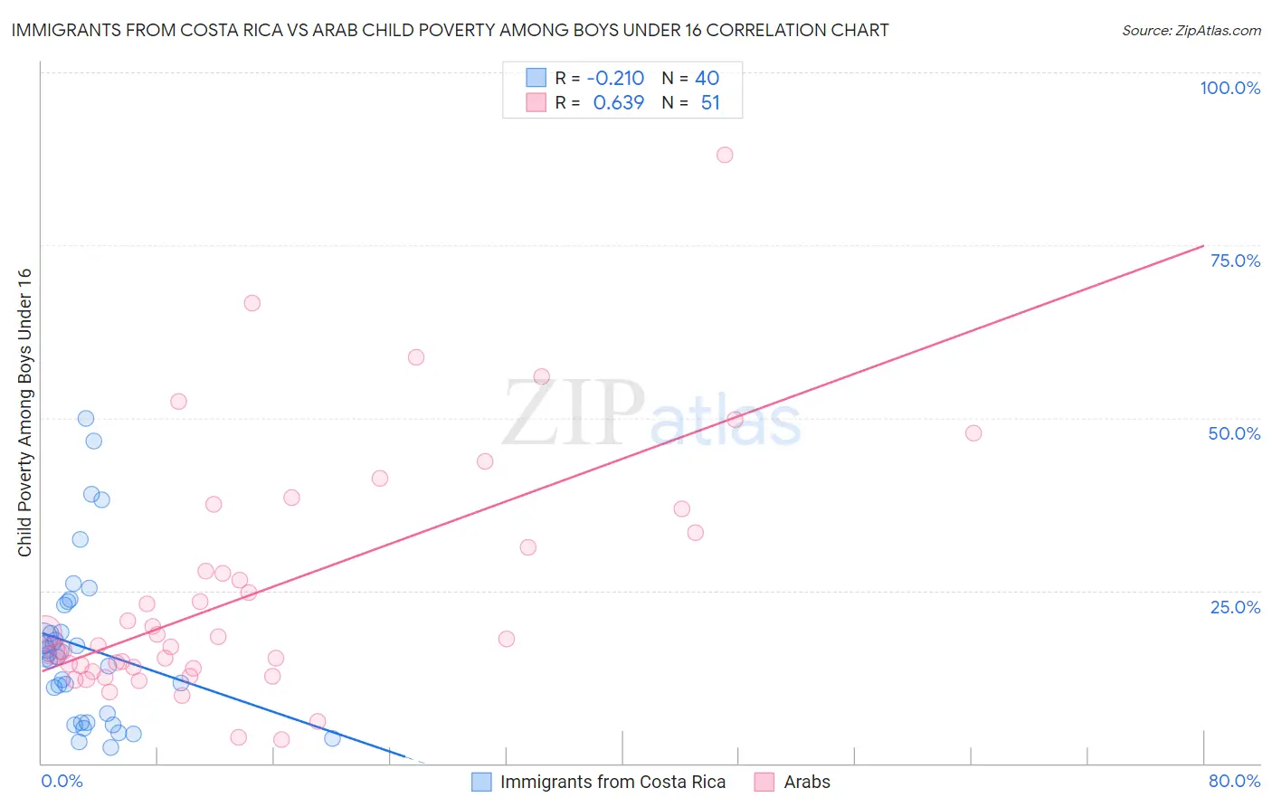 Immigrants from Costa Rica vs Arab Child Poverty Among Boys Under 16