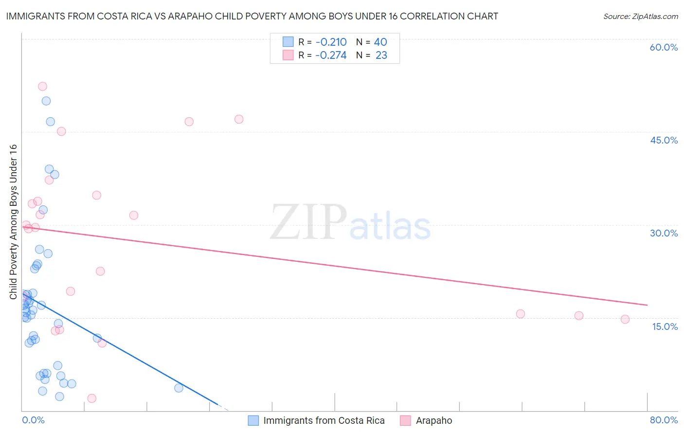 Immigrants from Costa Rica vs Arapaho Child Poverty Among Boys Under 16