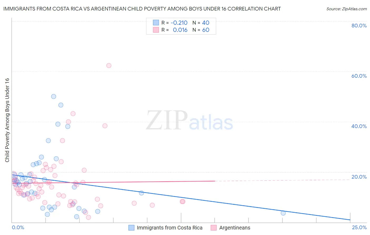 Immigrants from Costa Rica vs Argentinean Child Poverty Among Boys Under 16