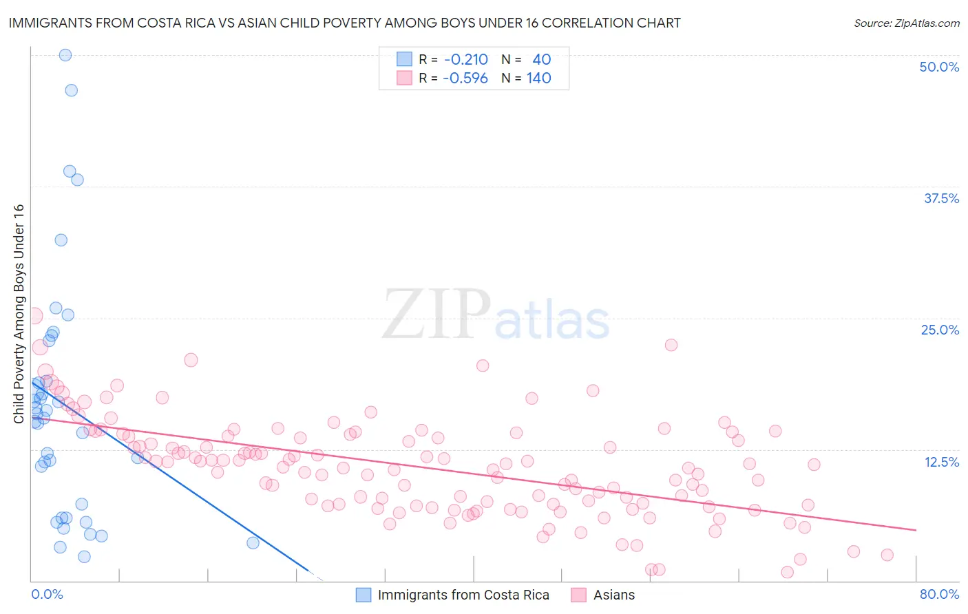 Immigrants from Costa Rica vs Asian Child Poverty Among Boys Under 16