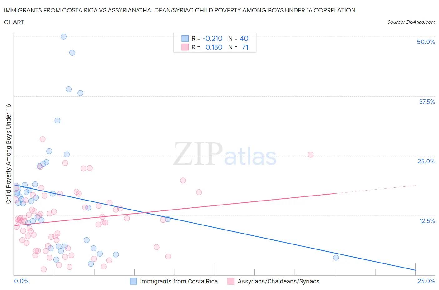 Immigrants from Costa Rica vs Assyrian/Chaldean/Syriac Child Poverty Among Boys Under 16