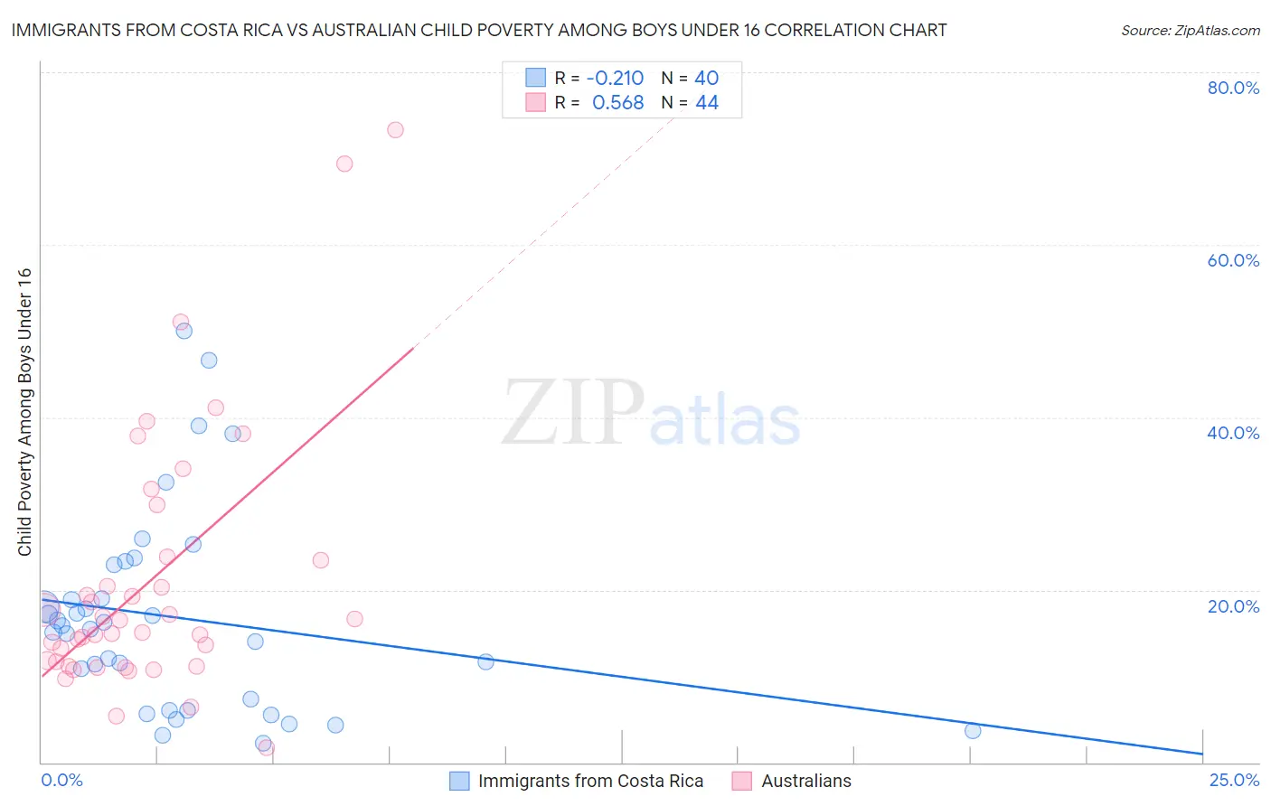 Immigrants from Costa Rica vs Australian Child Poverty Among Boys Under 16