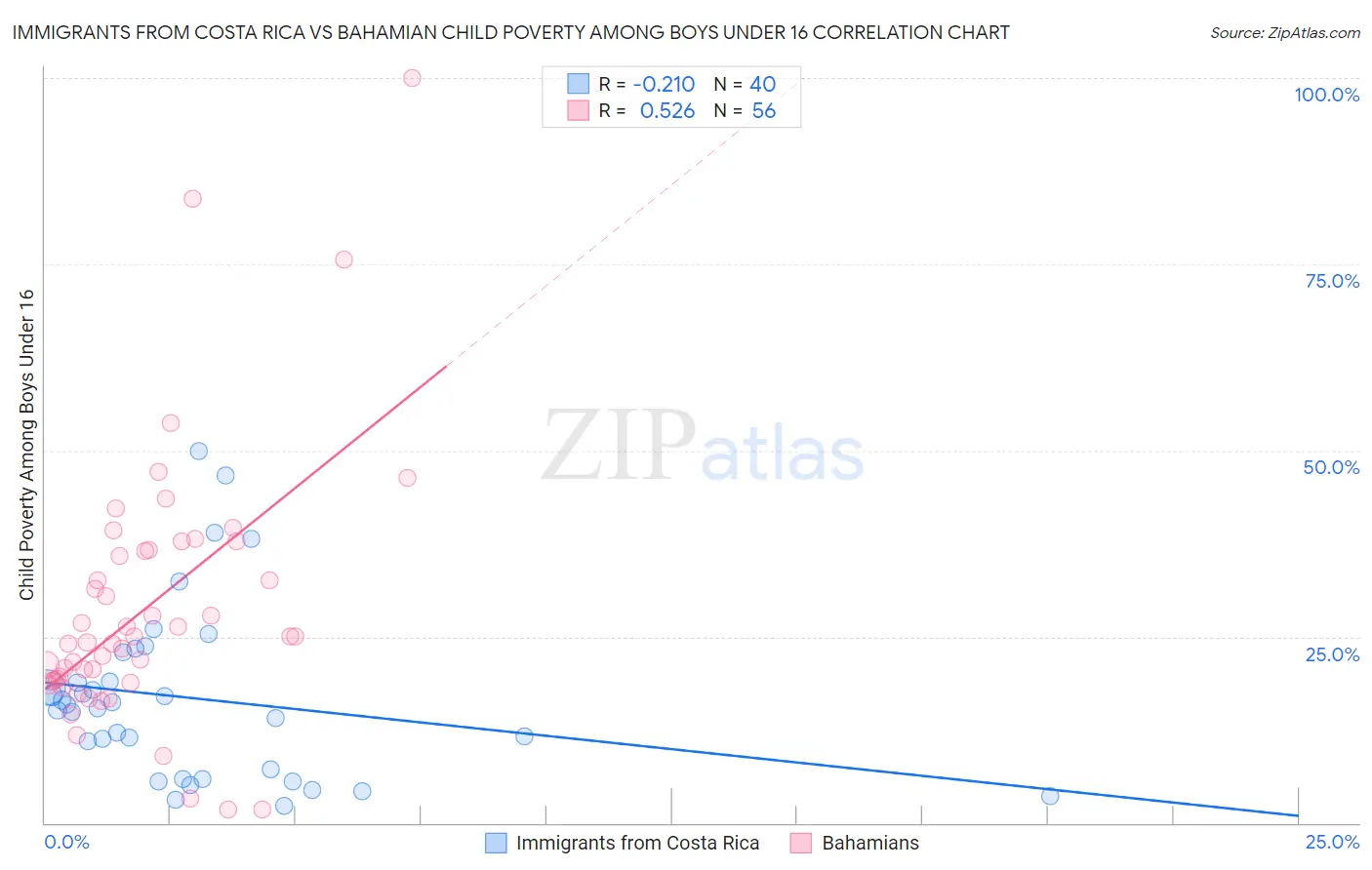 Immigrants from Costa Rica vs Bahamian Child Poverty Among Boys Under 16