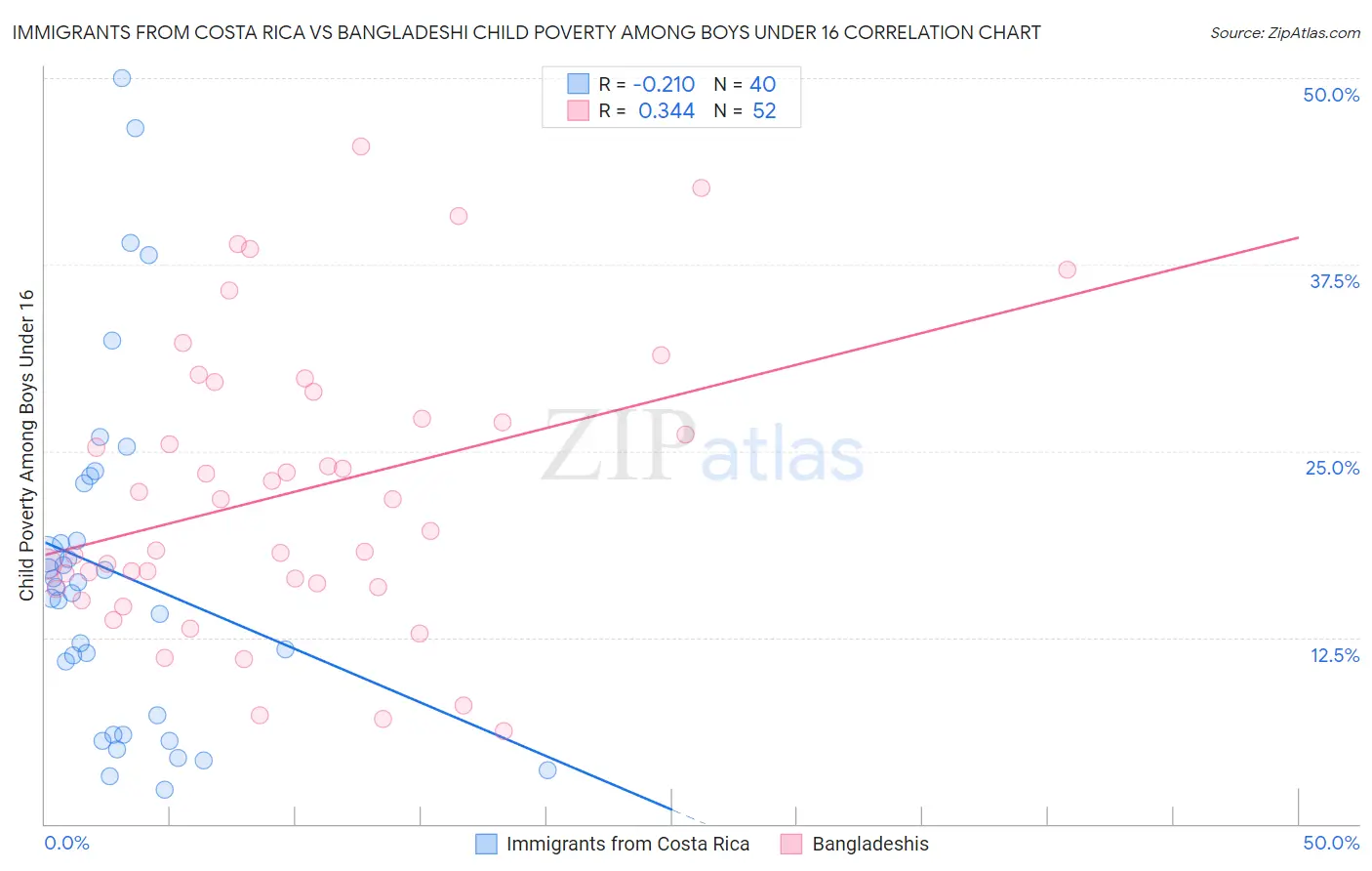 Immigrants from Costa Rica vs Bangladeshi Child Poverty Among Boys Under 16