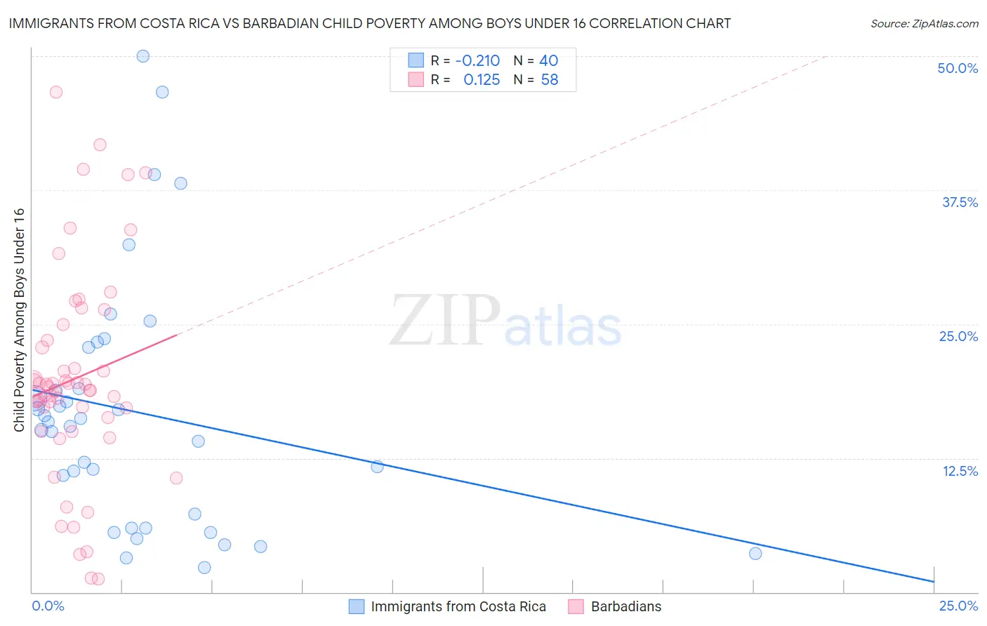 Immigrants from Costa Rica vs Barbadian Child Poverty Among Boys Under 16