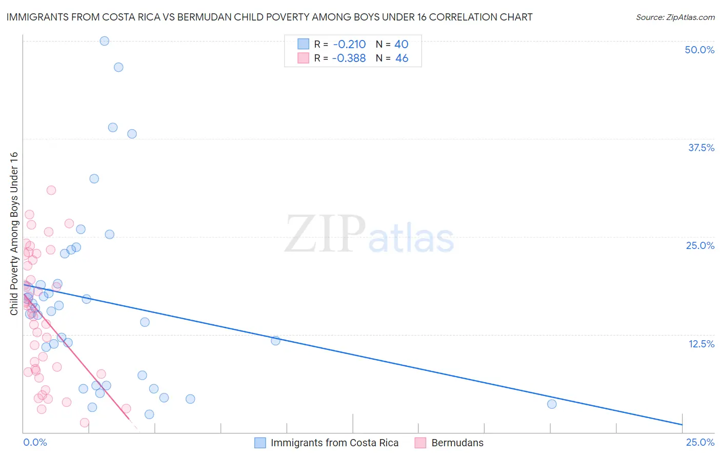 Immigrants from Costa Rica vs Bermudan Child Poverty Among Boys Under 16