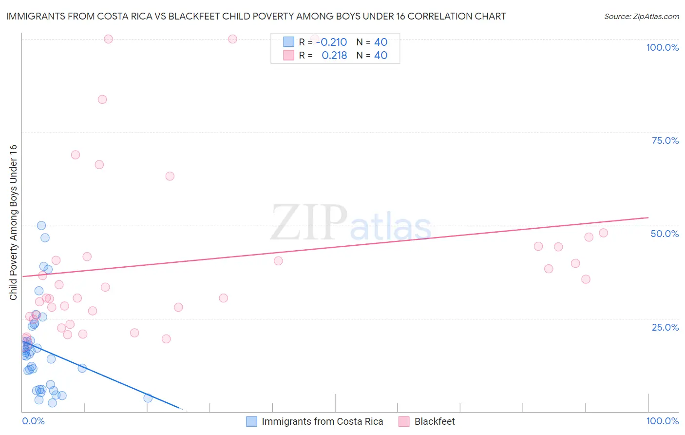 Immigrants from Costa Rica vs Blackfeet Child Poverty Among Boys Under 16
